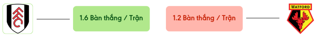 Thong ke ban thang Fulham vs Watford -  ban duoc ghi