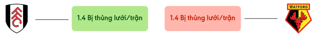 Thong ke ban thang Fulham vs Watford - bi thung luoi