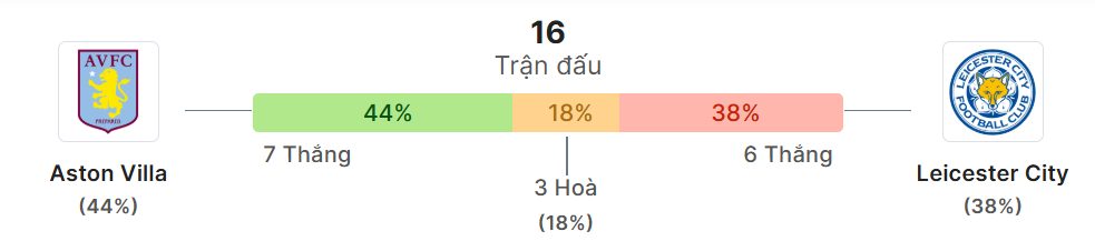 Thong ke doi dau Aston Villa vs Leicester City