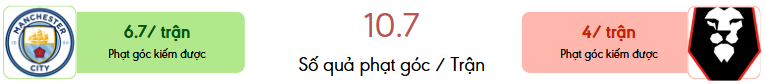 Thong ke phat goc Man City vs Salford City