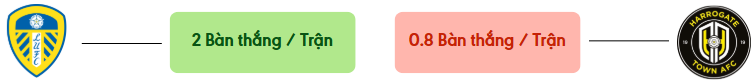 Thong ke ban thang Leeds vs Harrogate Town -  ban duoc ghi