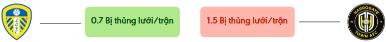 Thong ke ban thang Leeds vs Harrogate Town - bi thung luoi