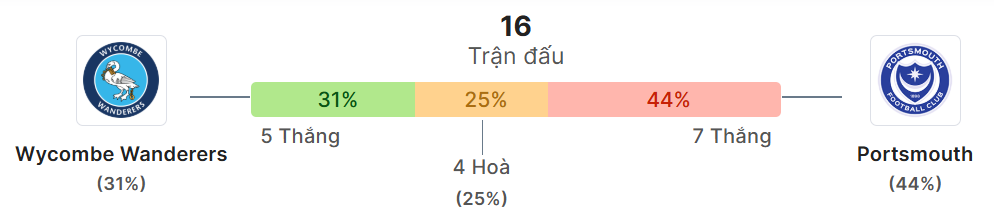 Thong ke doi dau Wycombe vs Portsmouth