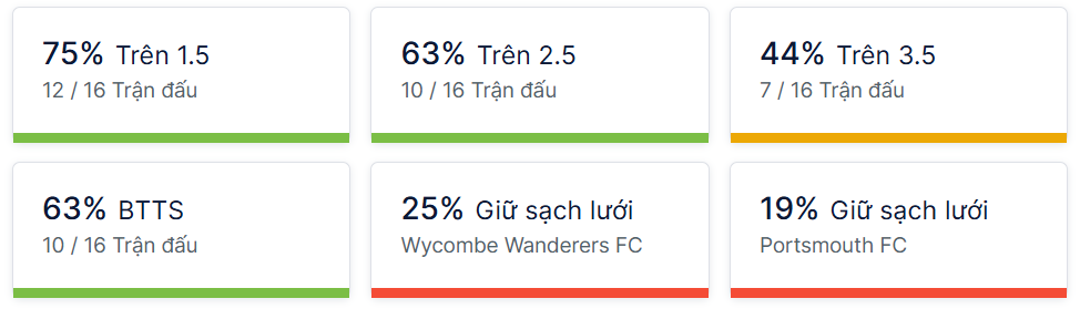 Ty so doi dau Wycombe vs Portsmouth