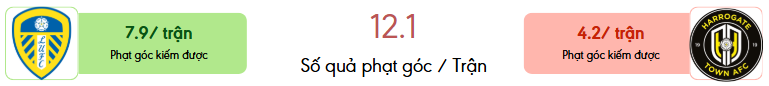 Thong ke phat goc Leeds vs Harrogate Town