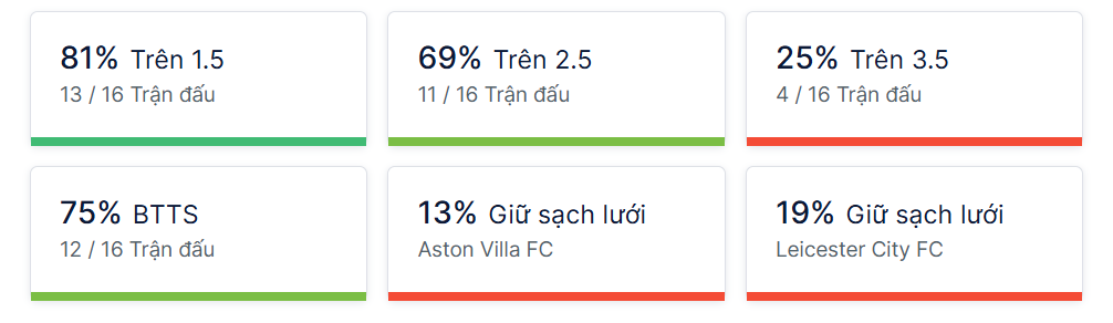 Ty so doi dau Aston Villa vs Leicester City