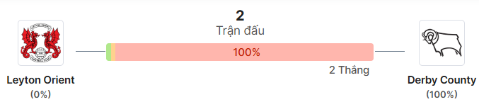 Thong ke doi dau Leyton Orient vs Derby County