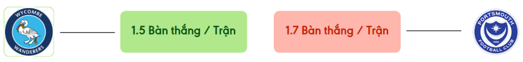 Thong ke ban thang Wycombe vs Portsmouth -  ban duoc ghi