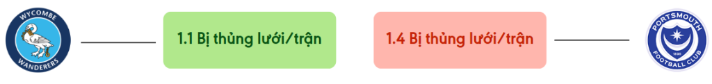 Thong ke ban thang Wycombe vs Portsmouth - bi thung luoi