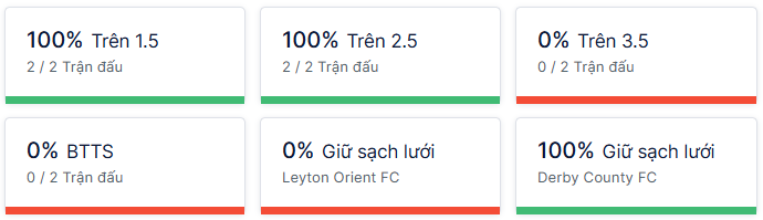 Ty so doi dau Leyton Orient vs Derby County