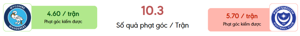 Thong ke phat goc Wycombe vs Portsmouth