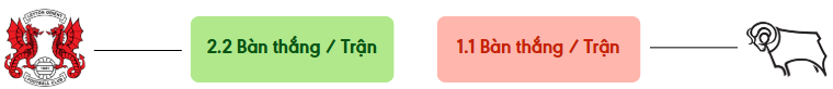 Thong ke ban thang Leyton Orient vs Derby County -  ban duoc ghi