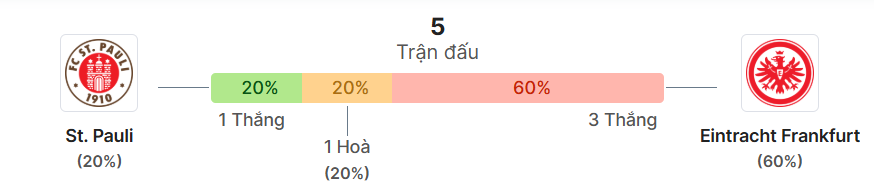 Thong ke doi dau St. Pauli vs Frankfurt