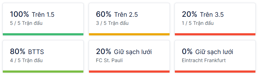 Ty so doi dau St. Pauli vs Frankfurt