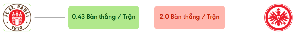 Thong ke ban thang St. Pauli vs Frankfurt -  ban duoc ghi