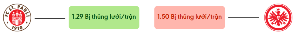 Thong ke ban thang St. Pauli vs Frankfurt - bi thung luoi