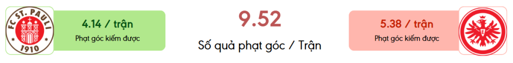 Thong ke phat goc St. Pauli vs Frankfurt