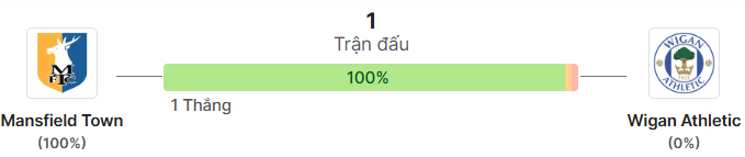 Thong ke doi dau Mansfield Town vs Wigan Athletic