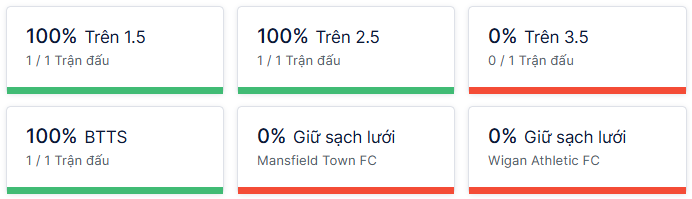 Ty so doi dau Mansfield Town vs Wigan Athletic