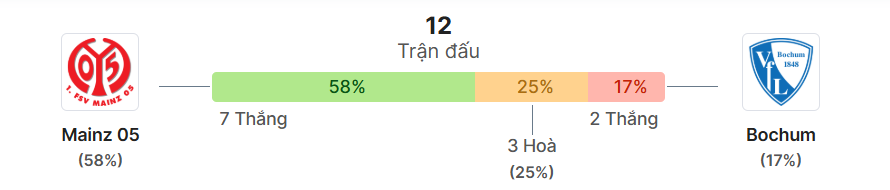 Thong ke doi dau Mainz vs Bochum