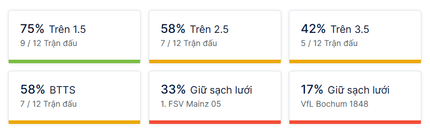 Ty so doi dau Mainz vs Bochum