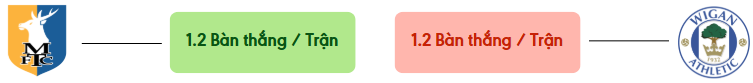 Thong ke ban thang Mansfield Town vs Wigan Athletic -  ban duoc ghi