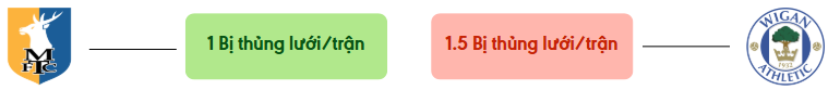 Thong ke ban thang Mansfield Town vs Wigan Athletic - bi thung luoi