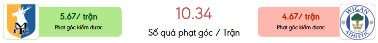 Thong ke phat goc Mansfield Town vs Wigan Athletic