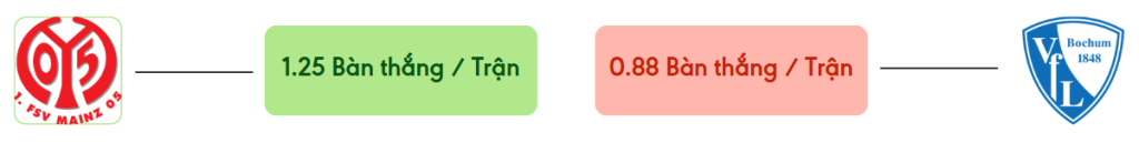 Thong ke ban thang Mainz vs Bochum -  ban duoc ghi