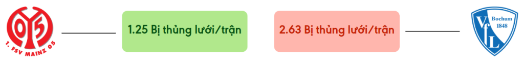 Thong ke ban thang Mainz vs Bochum - bi thung luoi