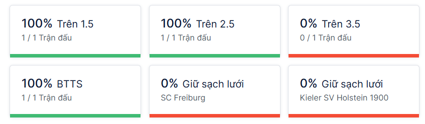 Ty so doi dau Freiburg vs Holstein