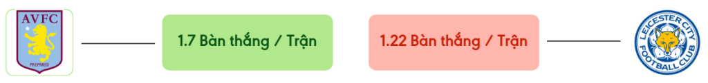 Thong ke ban thang Aston Villa vs Leicester City -  ban duoc ghi