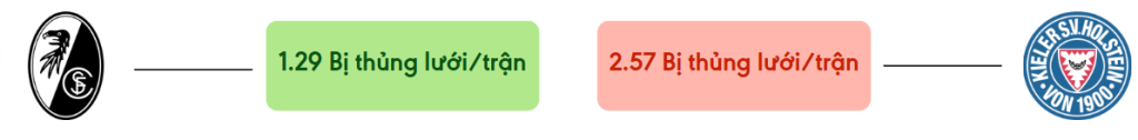 Thong ke ban thang Freiburg vs Holstein - bi thung luoi