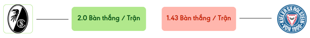 Thong ke ban thang Freiburg vs Holstein -  ban duoc ghi