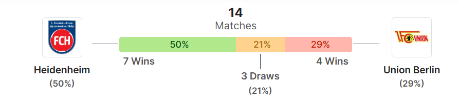 Thong ke doi dau Heidenheim vs Union Berlin