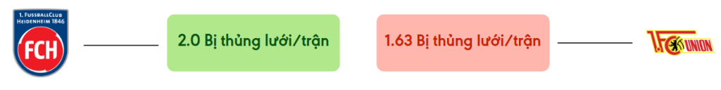 Thong ke ban thang Heidenheim vs Union Berlin - bi thung luoi