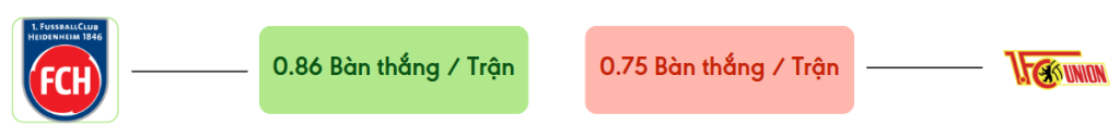 Thong ke ban thang Heidenheim vs Union Berlin -  ban duoc ghi