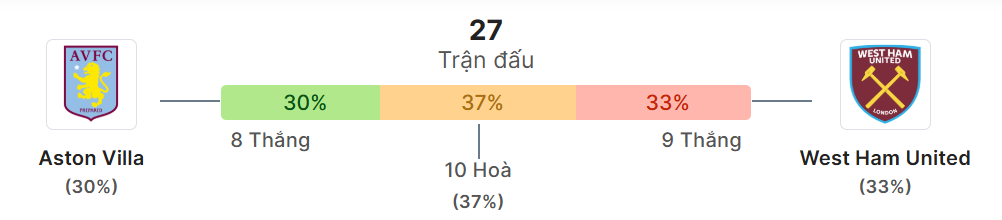 Thong ke doi dau Aston Villa vs West Ham