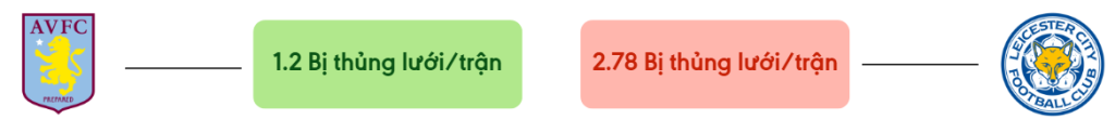Thong ke ban thang Aston Villa vs Leicester City - bi thung luoi