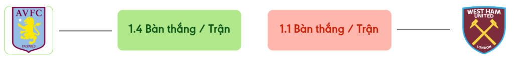 Thong ke ban thang Aston Villa vs West Ham -  ban duoc ghi