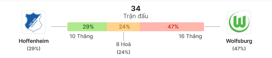 Thong ke doi dau Hoffenheim vs Wolfsburg