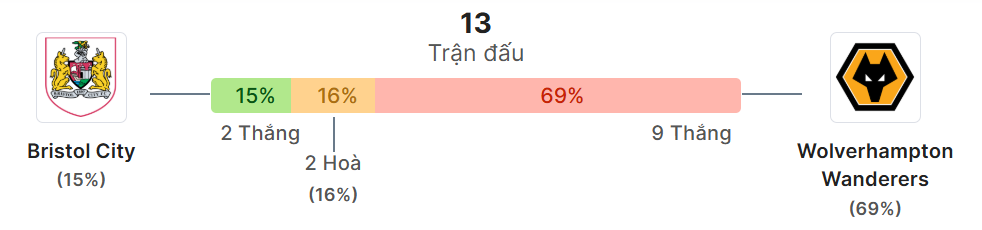 Thong ke doi dau Bristol vs Wolves