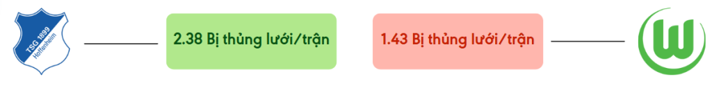 Thong ke ban thang Hoffenheim vs Wolfsburg - bi thung luoi