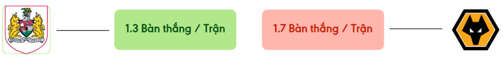 Thong ke ban thang Bristol vs Wolves -  ban duoc ghi