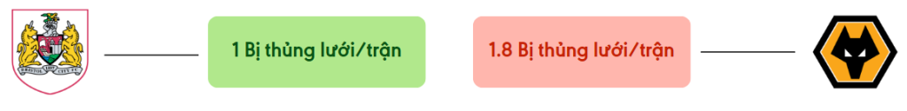 Thong ke ban thang Bristol vs Wolves - bi thung luoi