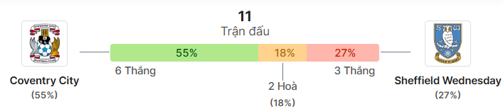 Thong ke doi dau Coventry vs Sheffield Wed