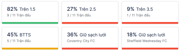 Ty so doi dau Coventry vs Sheffield Wed