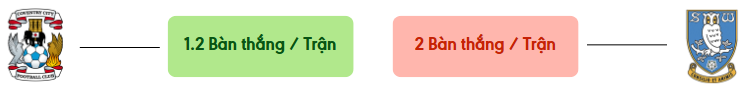 Thong ke ban thang Coventry vs Sheffield Wed -  ban duoc ghi