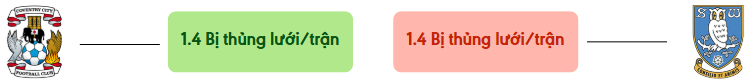 Thong ke ban thang Coventry vs Sheffield Wed - bi thung luoi