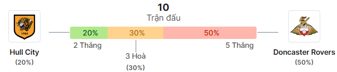 Thong ke doi dau Hull City vs Doncaster Rovers